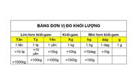 1kg Bằng Bao Nhiêu Gam? 1kg Bằng Bao Nhiêu Nhiêu Lạng?