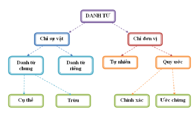 danh tu 