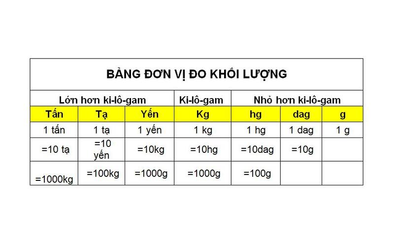 1kg Bằng Bao Nhiêu Gam? 1kg Bằng Bao Nhiêu Nhiêu Lạng?