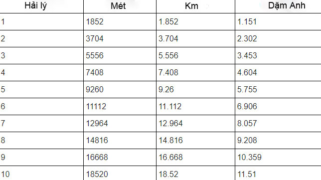 1 hải lý bằng bao nhiêu km​